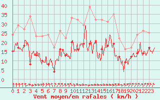 Courbe de la force du vent pour Strasbourg (67)