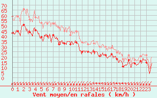 Courbe de la force du vent pour Cap Camarat (83)