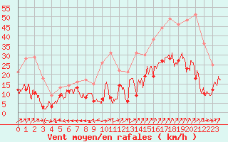 Courbe de la force du vent pour Grenoble/St-Etienne-St-Geoirs (38)