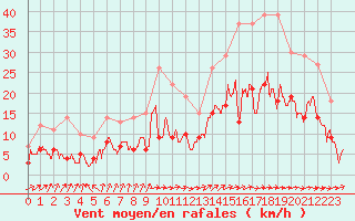 Courbe de la force du vent pour Bergerac (24)