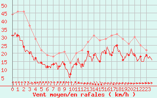 Courbe de la force du vent pour Ouessant (29)