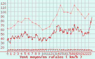 Courbe de la force du vent pour Ile de Groix (56)