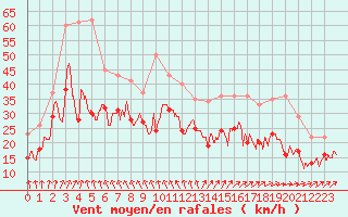 Courbe de la force du vent pour Le Talut - Belle-Ile (56)