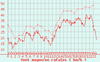 Courbe de la force du vent pour Ile de R - Saint-Clment-des-Baleines (17)