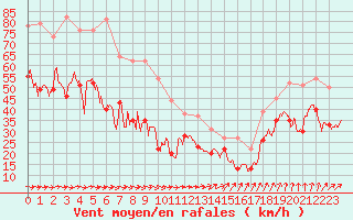 Courbe de la force du vent pour Pointe de Chassiron (17)