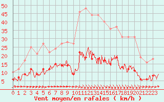 Courbe de la force du vent pour Angers-Marc (49)