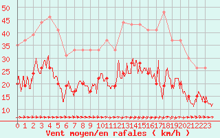 Courbe de la force du vent pour Toulouse-Francazal (31)