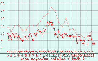 Courbe de la force du vent pour Toussus-le-Noble (78)