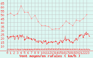 Courbe de la force du vent pour Ile d