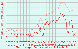 Courbe de la force du vent pour Solenzara - Base arienne (2B)