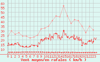 Courbe de la force du vent pour Tours (37)