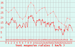 Courbe de la force du vent pour Alenon (61)