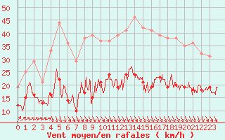 Courbe de la force du vent pour Orly (91)