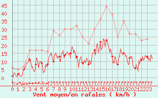 Courbe de la force du vent pour Nancy - Essey (54)