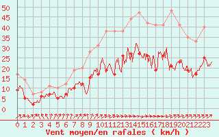 Courbe de la force du vent pour Rodez (12)