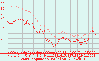 Courbe de la force du vent pour Mont-Aigoual (30)