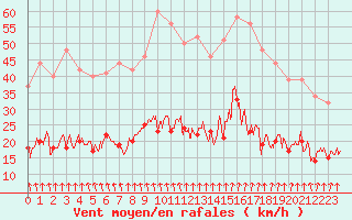 Courbe de la force du vent pour Ambrieu (01)