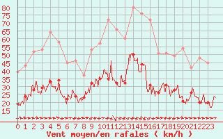 Courbe de la force du vent pour Carcassonne (11)