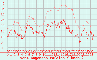 Courbe de la force du vent pour Auxerre-Perrigny (89)