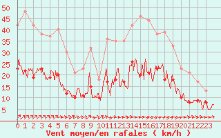 Courbe de la force du vent pour La Roche-sur-Yon (85)