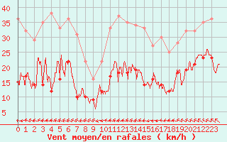 Courbe de la force du vent pour Lannion (22)