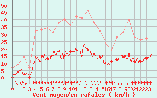 Courbe de la force du vent pour Ambrieu (01)