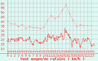 Courbe de la force du vent pour Nancy - Essey (54)