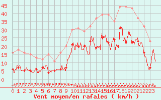 Courbe de la force du vent pour Abbeville (80)