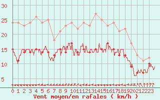 Courbe de la force du vent pour Cherbourg (50)