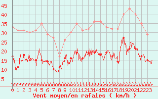 Courbe de la force du vent pour Ile d