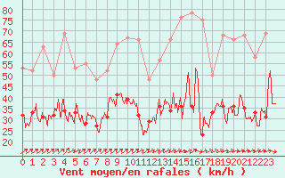 Courbe de la force du vent pour Ile de Groix (56)