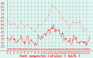 Courbe de la force du vent pour Mont-Saint-Vincent (71)