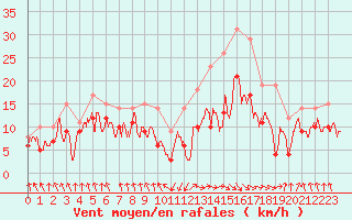 Courbe de la force du vent pour Tarbes (65)