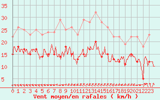 Courbe de la force du vent pour Lorient (56)
