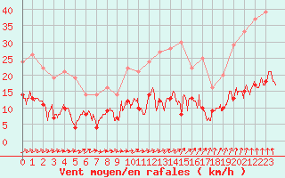 Courbe de la force du vent pour Trappes (78)