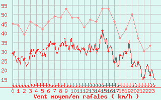 Courbe de la force du vent pour Valence (26)