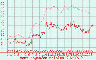 Courbe de la force du vent pour Grenoble/St-Etienne-St-Geoirs (38)