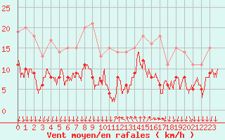 Courbe de la force du vent pour Cannes (06)