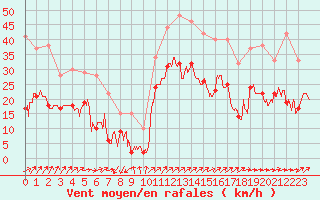 Courbe de la force du vent pour Figari (2A)