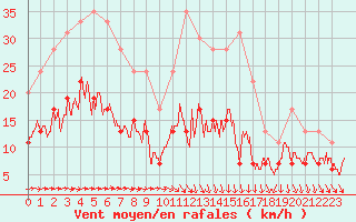 Courbe de la force du vent pour Lorient (56)
