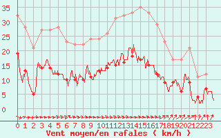 Courbe de la force du vent pour Carcassonne (11)