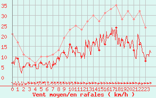 Courbe de la force du vent pour Nancy - Ochey (54)