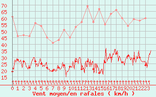 Courbe de la force du vent pour Lyon - Saint-Exupry (69)