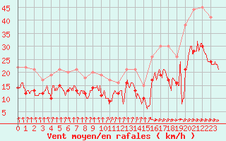 Courbe de la force du vent pour Dunkerque (59)