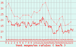 Courbe de la force du vent pour Rouen (76)