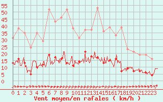 Courbe de la force du vent pour Gourdon (46)