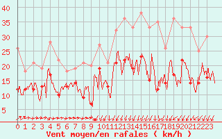 Courbe de la force du vent pour Saint-Brieuc (22)