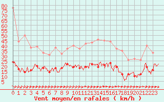 Courbe de la force du vent pour Toulon (83)