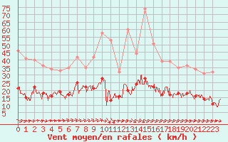 Courbe de la force du vent pour Le Bourget (93)
