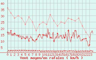 Courbe de la force du vent pour Villacoublay (78)